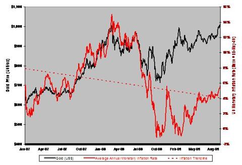 Real-time Monetary Inflation