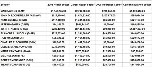 Healthcare Lobbyist Contributions to Democrats on the Senate Finance Committee 