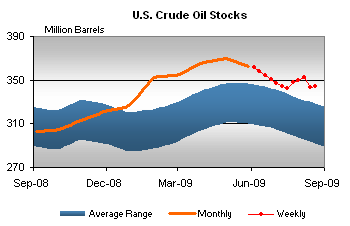 http://tonto.eia.doe.gov/oog/info/twip/twip_crude.html