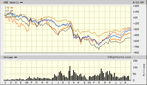 Banks Insurers Homebuilders SP 500 Over 2 Years