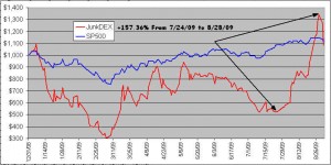 junkdex-vs-sp500-2009
