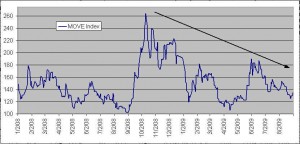 move-index-merrill-option-volatility-index-treasuries