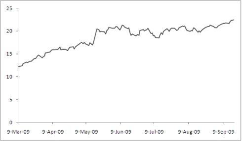 Nifty PE Valuation