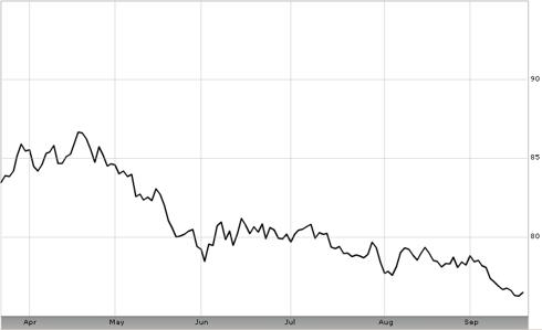 Dollar Index Chart