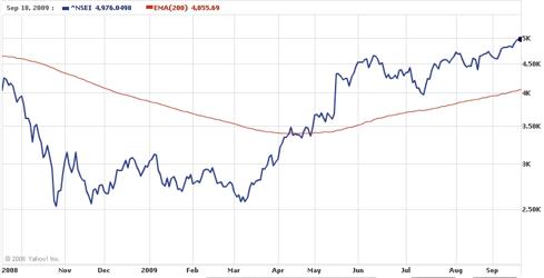 Nifty 200-Day EMA