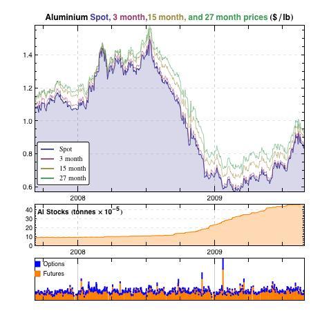 LME alumnium prices and stockpile