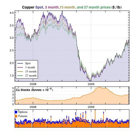 LME copper prices and stockpiles