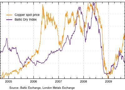 Baltic Dry index versus copper prices