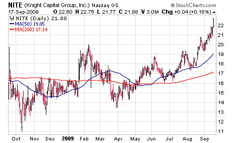 Knight Capital Group (NITE)