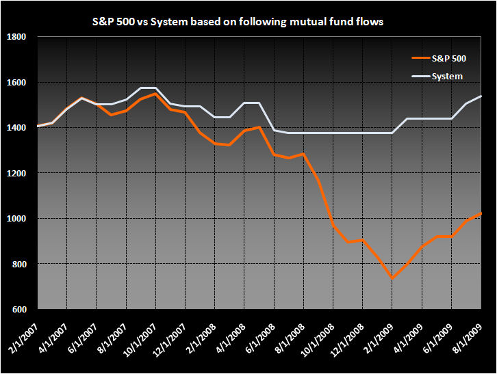 Do Fund Flows Predict Future Stock Market Movement? IMAGE saupload nnf1 large Do Fund Flows Predict Future Stock Market Movement?