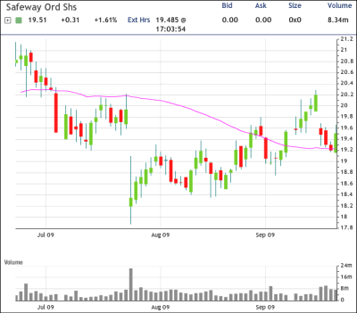 SWY Chart