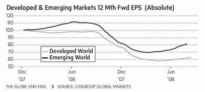 12-Month Forward EPS