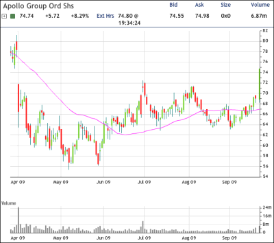 APOL Chart