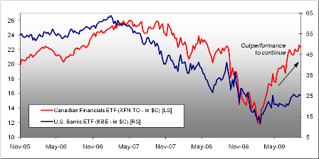 Canadian vs U.S. banks
