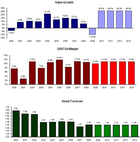 Sales Growth EBITDA Margins and Asset Turns
