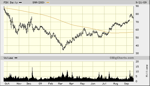 fdx-1-year-chart