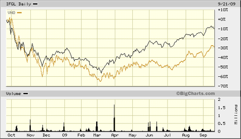 Foreign REIT ETF Versus VNQ 1 Year