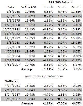 SPX 20 pct above 200 day moving average historical study