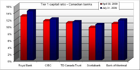 Tier1 capital ratio Canadian banks