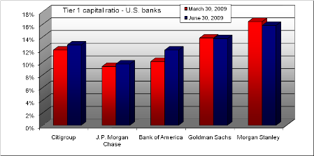 Tier1 capital ratio U.S. banks