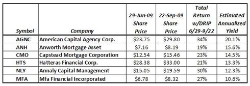 AMREITS Performance
