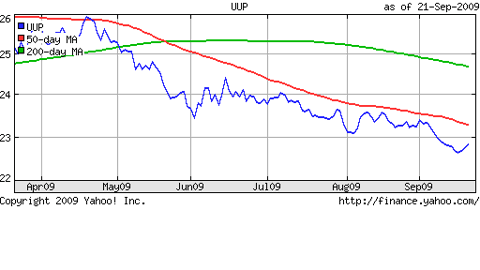 PowerShares Dollar Bullish Trends 2009