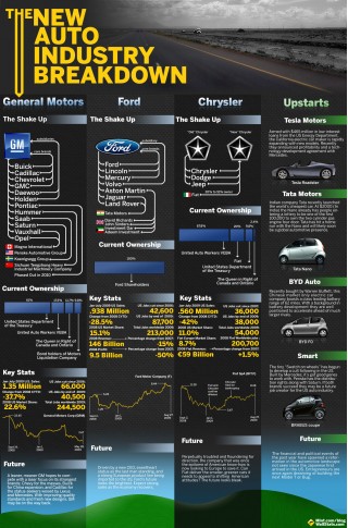 The New Auto Industry Breakdown - Mint.com/blog and WallStats.com