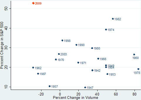 volume comparison hussman commentary Sept 2009