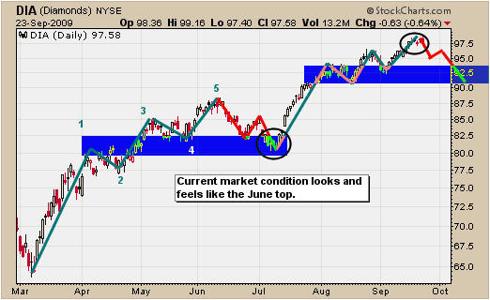 DIA ETF Trading Chart