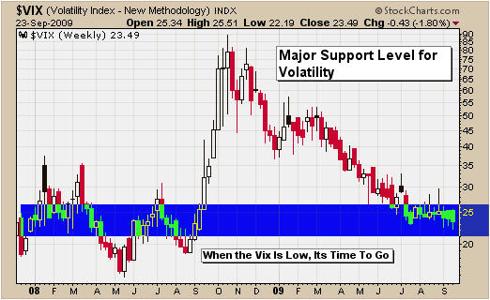 VIX Trading Chart
