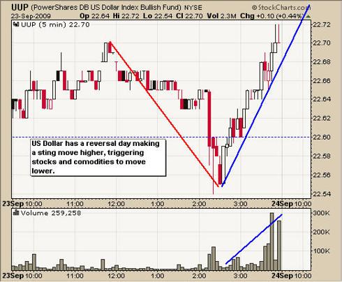 UUP ETF Trading Newsletter