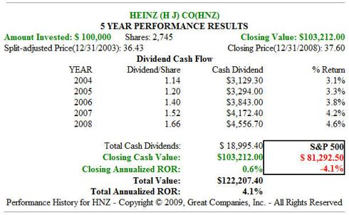 Fig. 2.  HNZ 2004-2008 Dividend and Price Performance