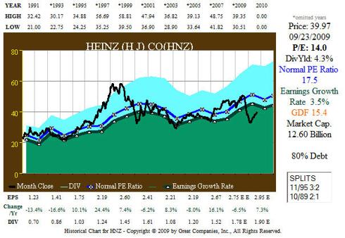 Fig. 5.  HNZ 20yr EPS and Price Correlation