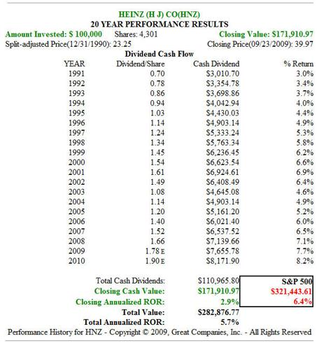 Fig. 6.  HNZ 20yr Dividend and Price Performance
