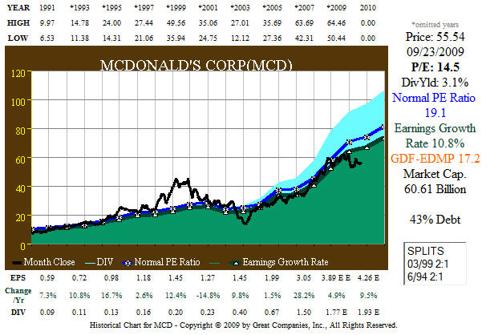 Fig. 7.  MCD 20yr EPS and Price Correlation