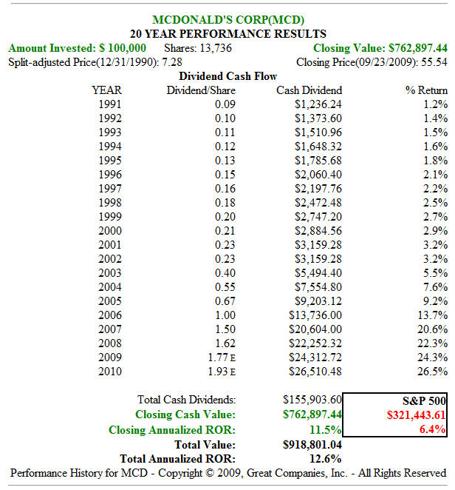 Fig. 8.  MCD 20yr Dividend and Price Peformance