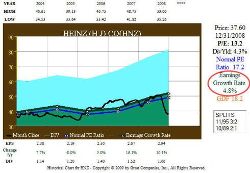 Fig. 1.  HNZ 2004-2008 Earnings and Price Correlation