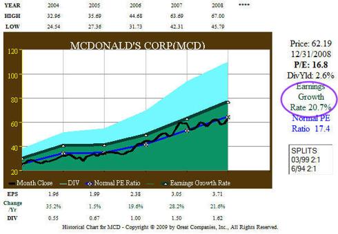 Fig. 3.  MCD 2004-2008 EPS and Price Correlation
