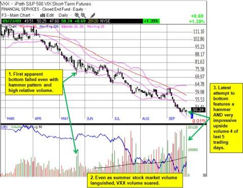 The VXX attempts another bottom