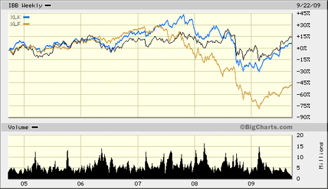 Biotech Versus Financials Over 5 years