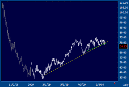 Crude Oil Chart