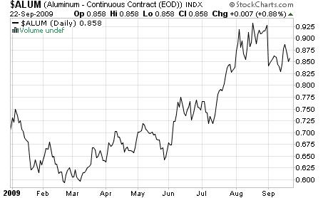 Aluminum Index prices 2009 YTD