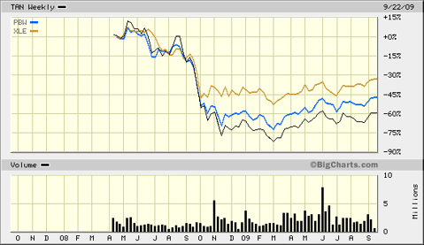 XLE Versus TAN 2009