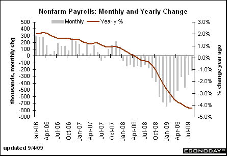 Non farm payroll (source : Bloomberg.com)