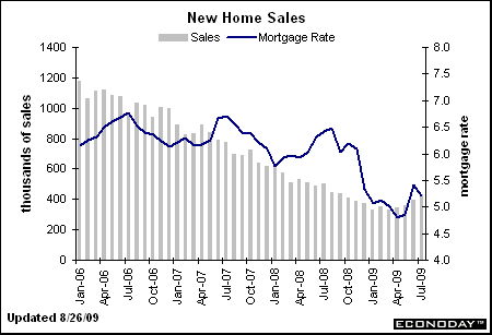 Nez Home Sales (Source:Bloomberg)