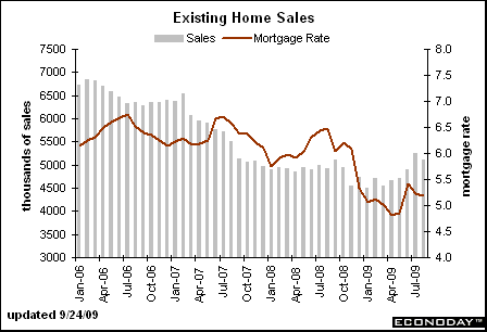 Existing Home Sales (Source : Bloomberg)