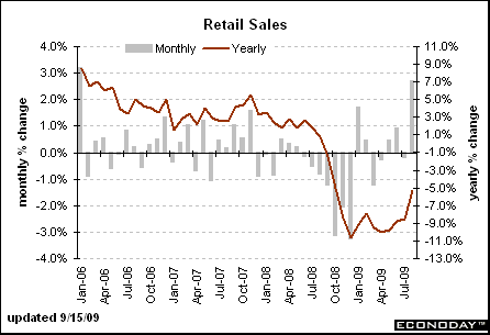Retail sales (Source : Bloomberg)
