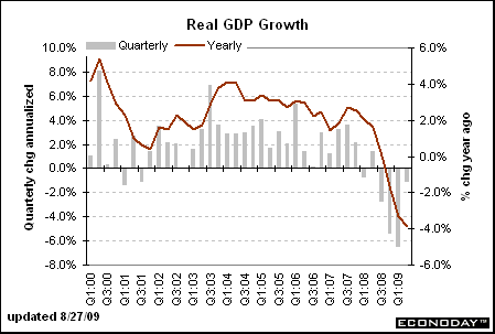 GDP (Source : Bloomberg)
