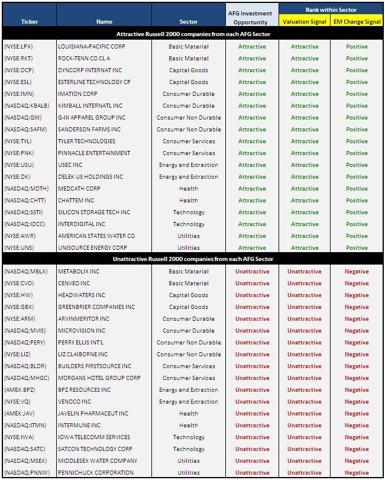 Attractive and unattractive companies in the Russell 2000 from each major sector (as defined by AFG).  