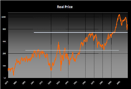 IMAGE SP500RealPrice Small Robert Shillers Data Can Be Depressing